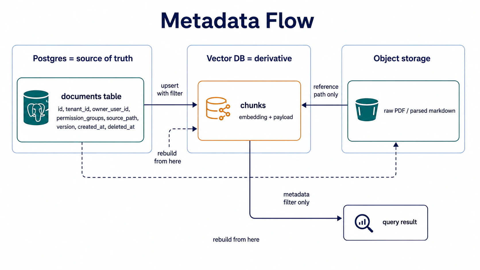 Metadata flow