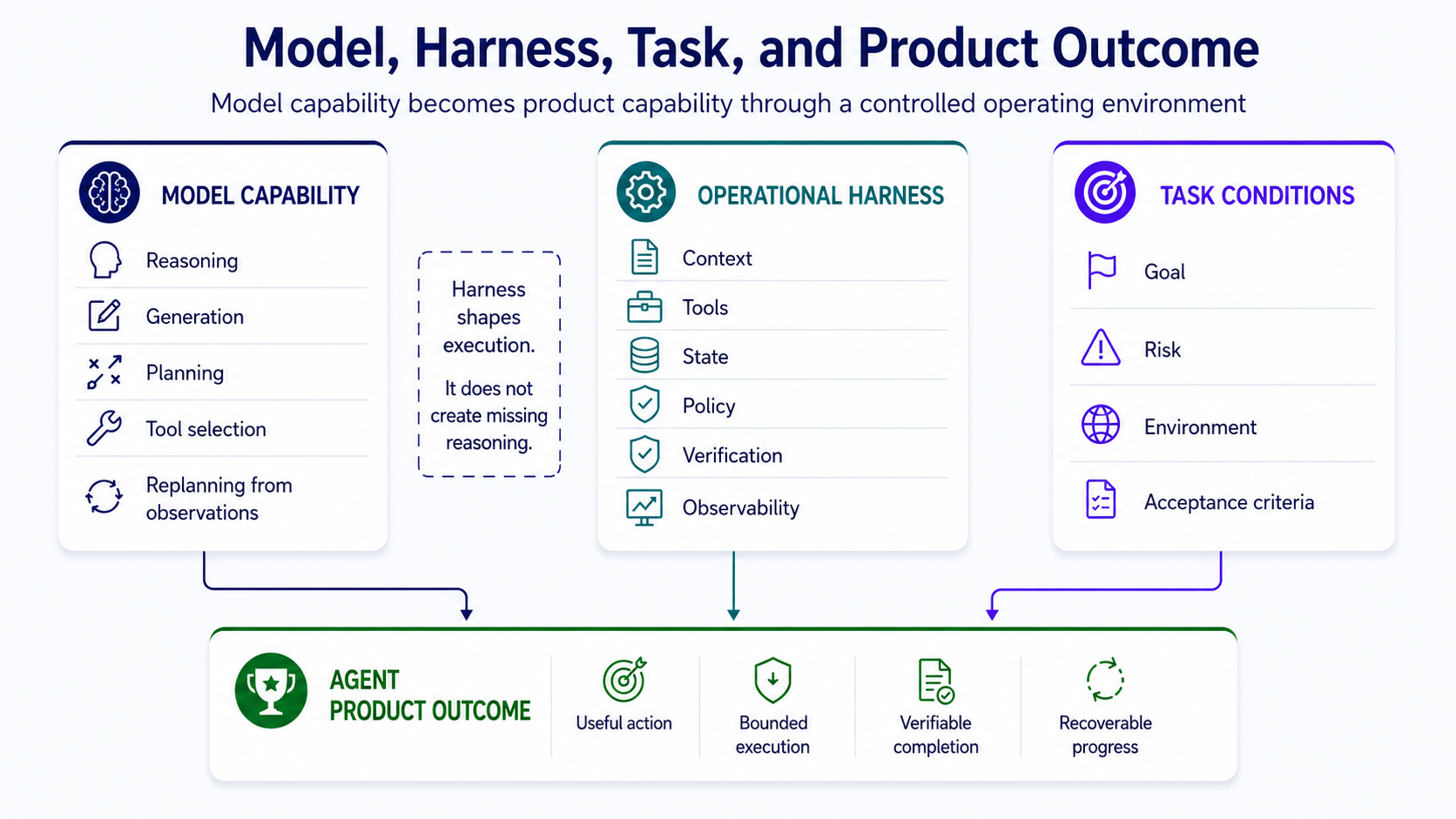 Responsibility boundary between the model, harness and agent product
