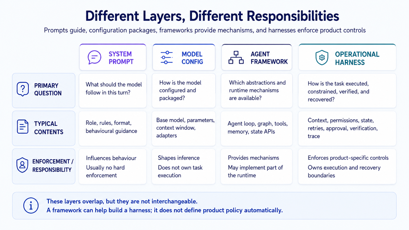Scope comparison for prompts, model configuration, frameworks and harnesses