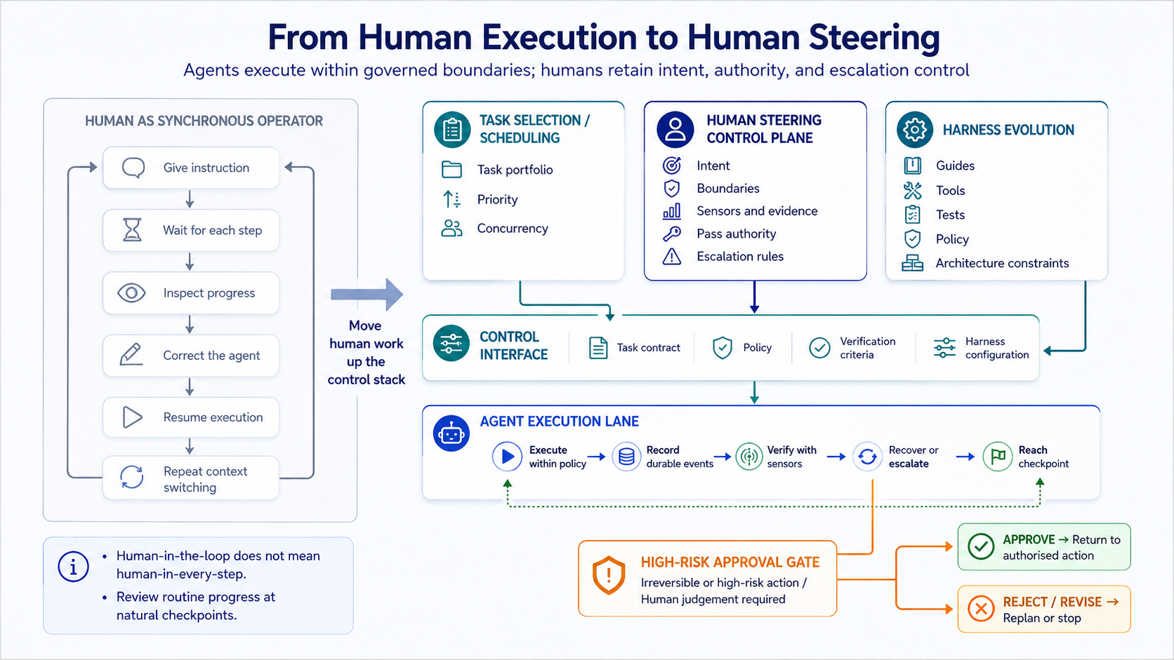 Human execution compared with a human steering control plane