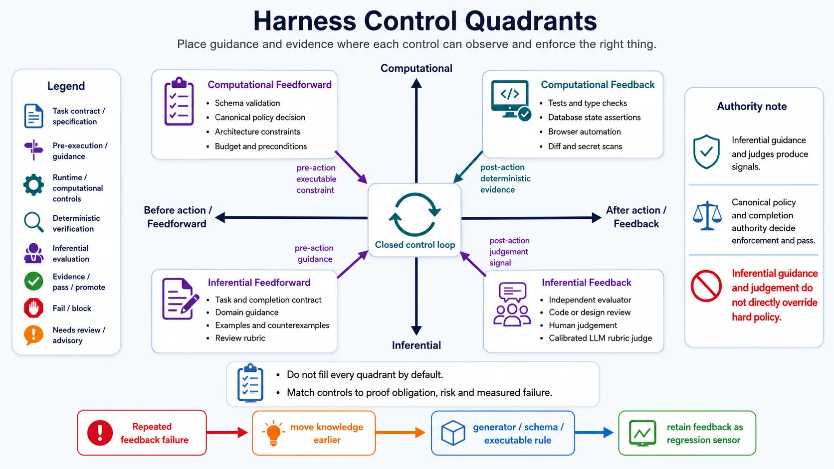 Harness control quadrants