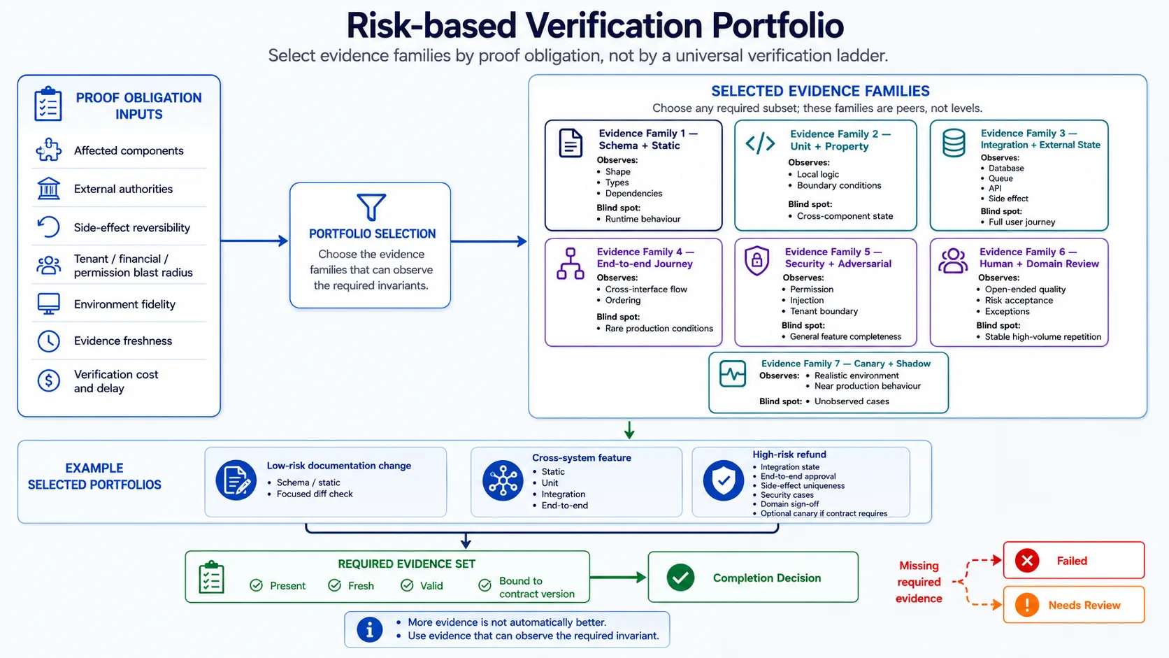 Risk-based verification portfolio