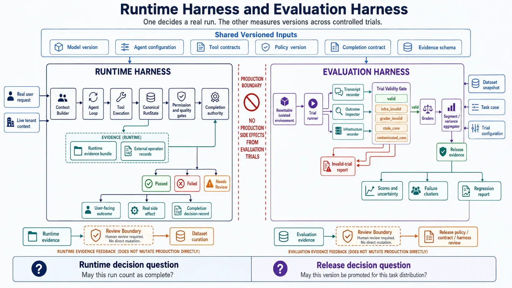 Runtime harness and evaluation harness