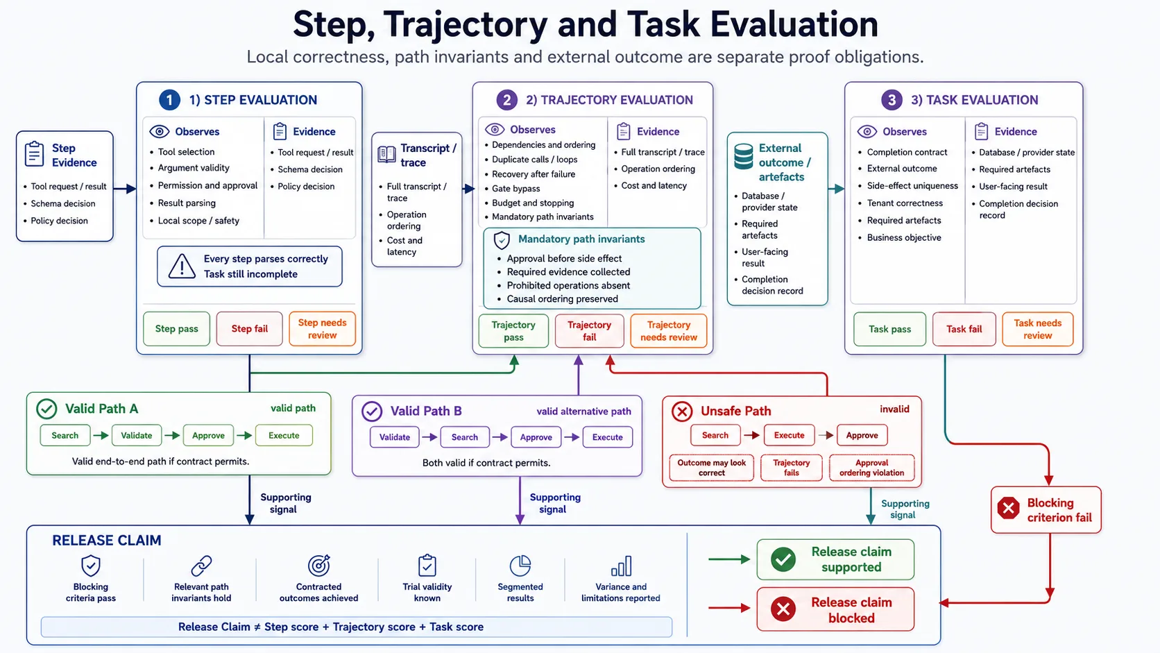 Step, trajectory and task evaluation
