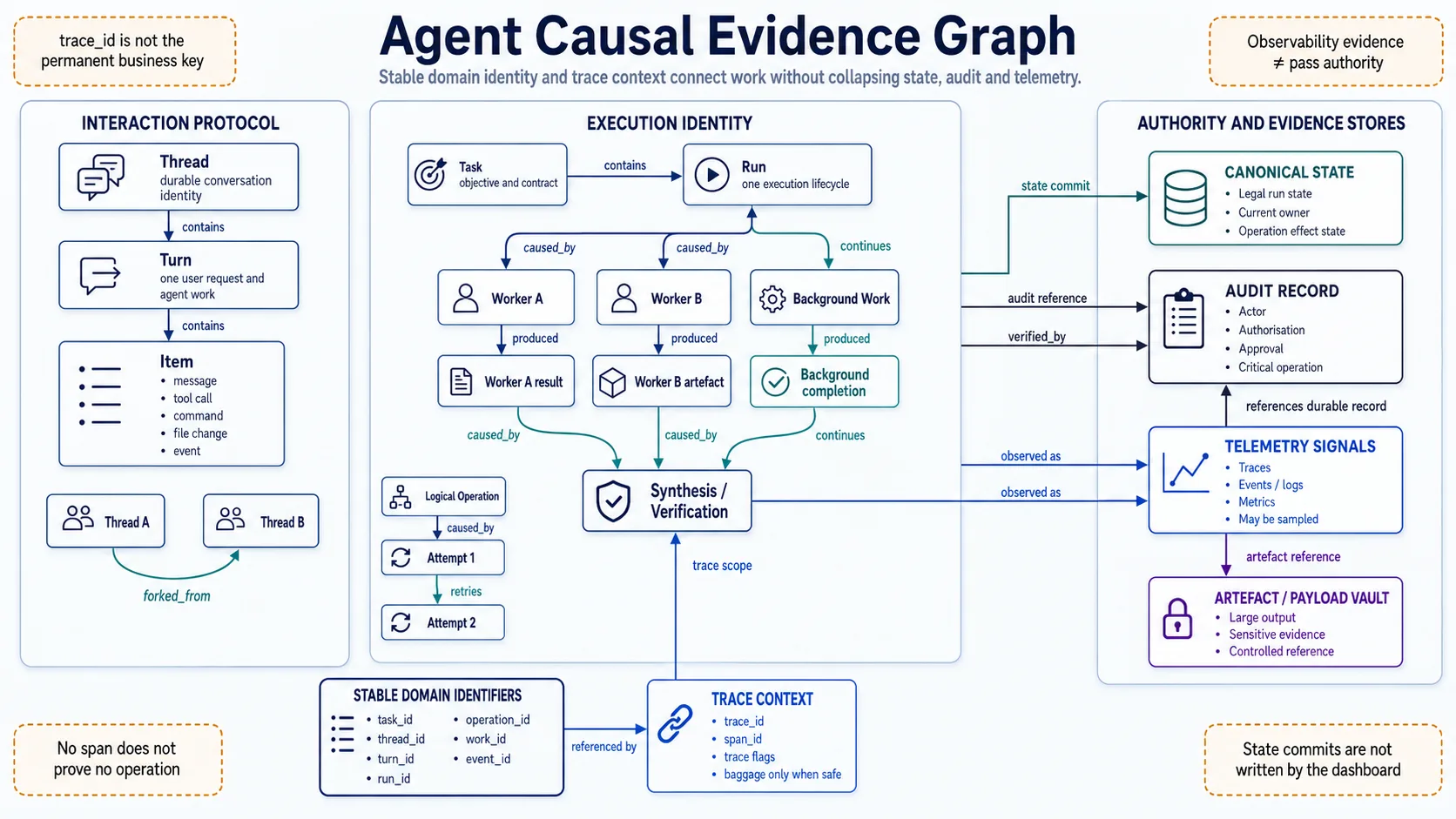 Agent causal evidence graph