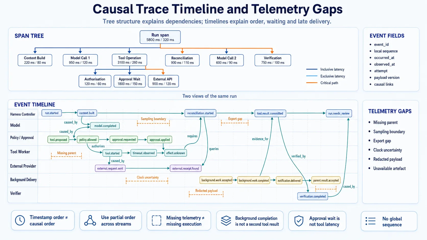 Agent causal trace timeline