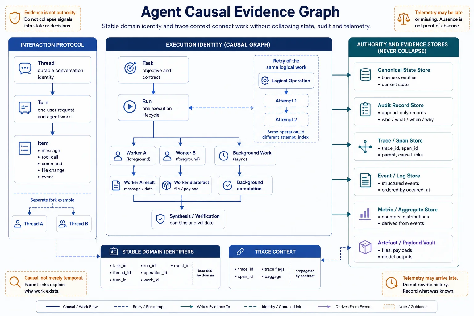 Agent incident response and learning loop
