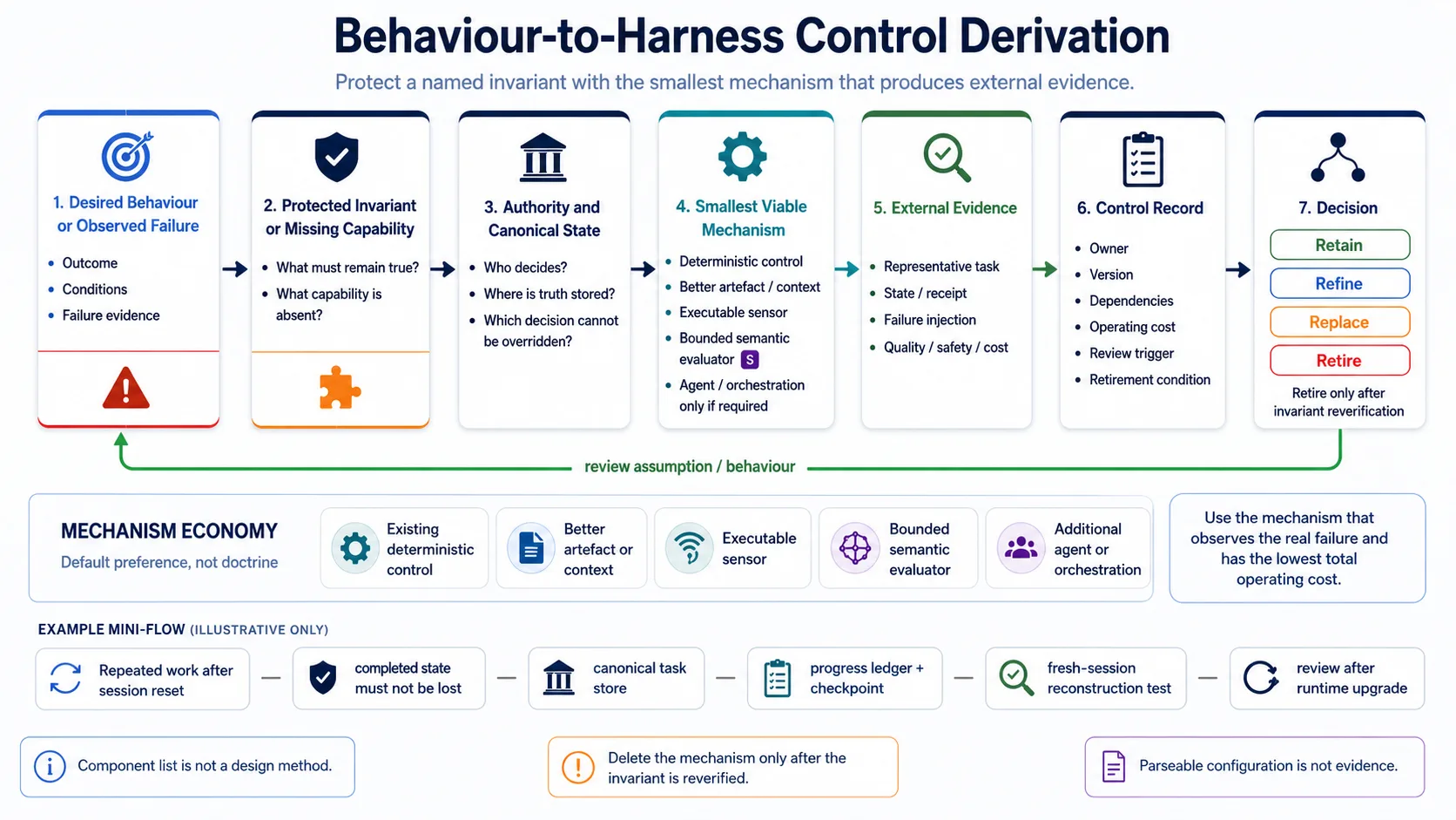 Behavior-to-Harness derivation loop