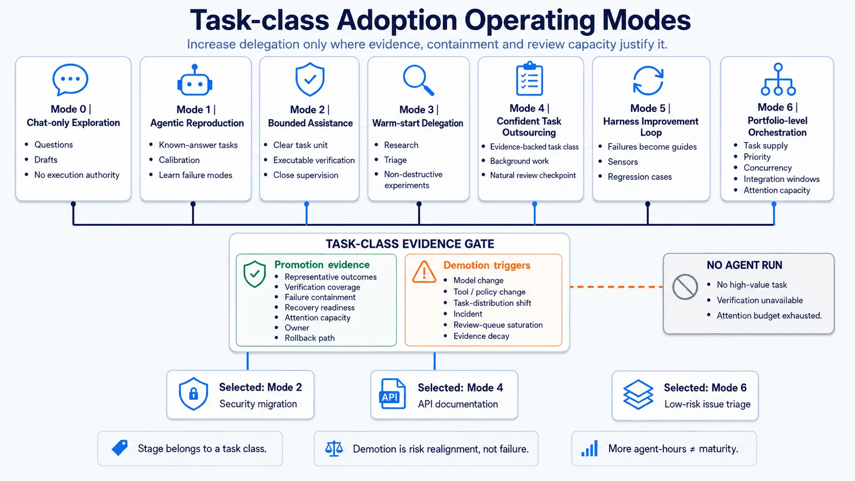 Harness adoption operating modes