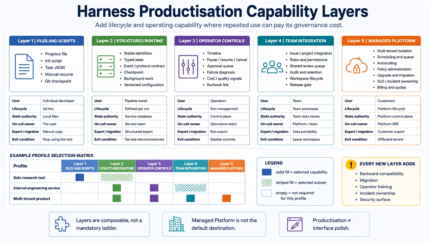 Harness productisation capability layers