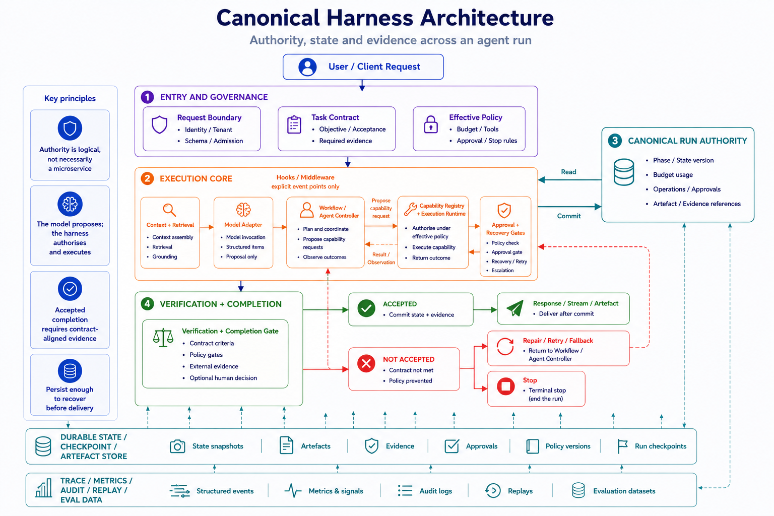 Canonical Harness Architecture