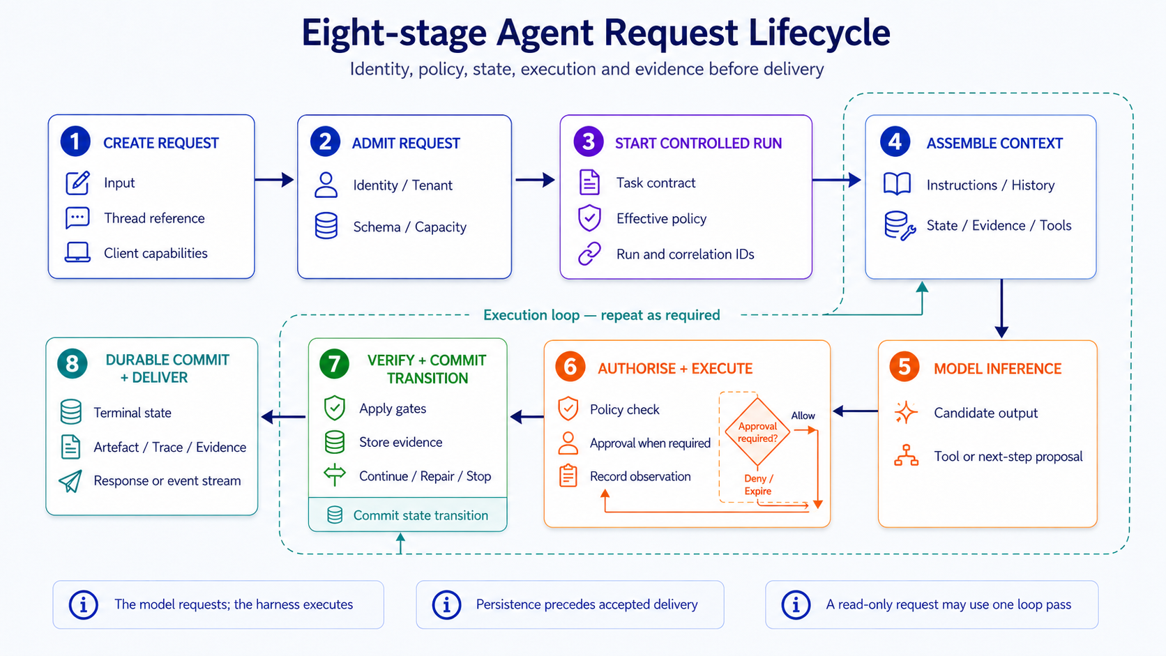Eight-stage Agent Request Lifecycle
