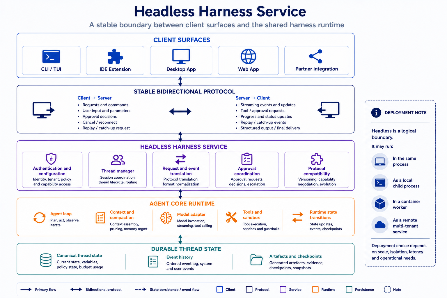 Headless Harness Service