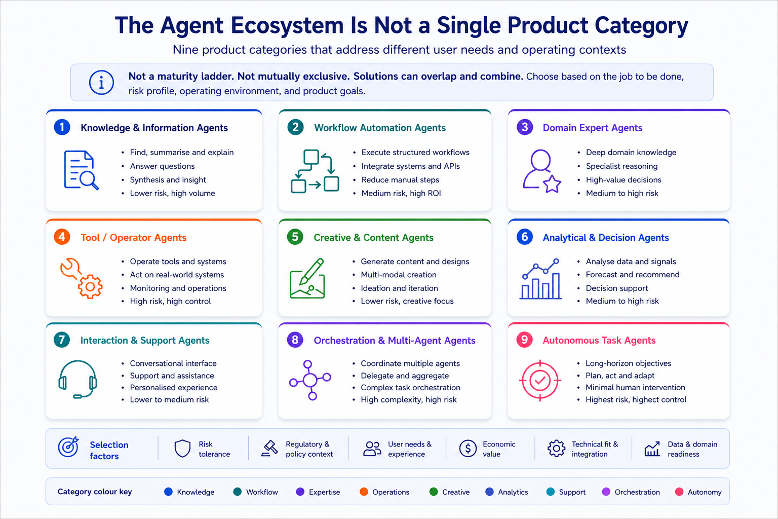 Agent Harness Ecosystem Layers