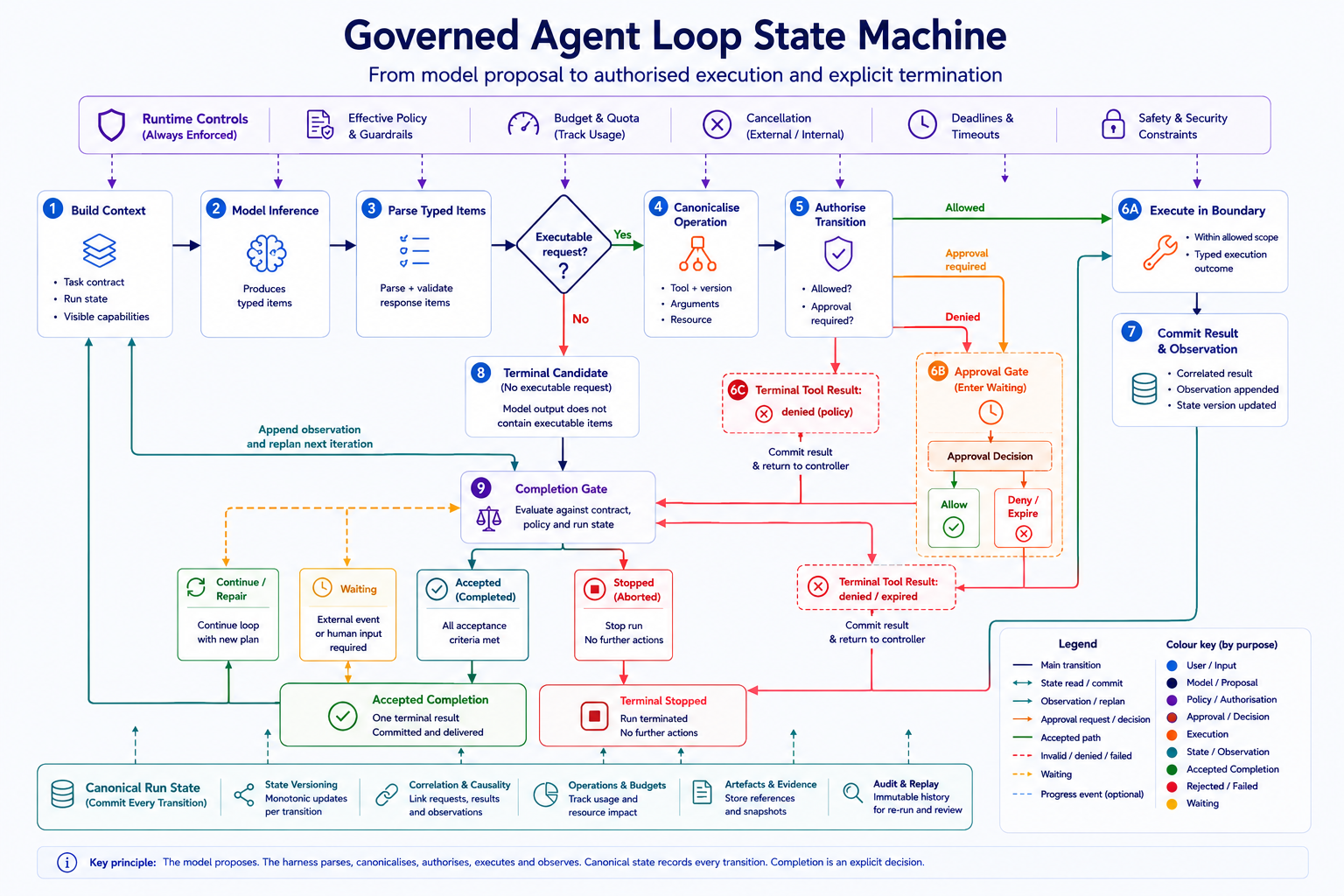 Agent Loop State Machine