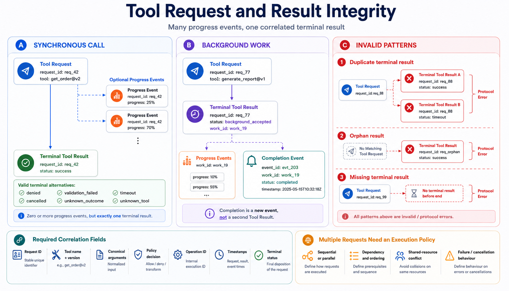 Tool Request and Result Integrity