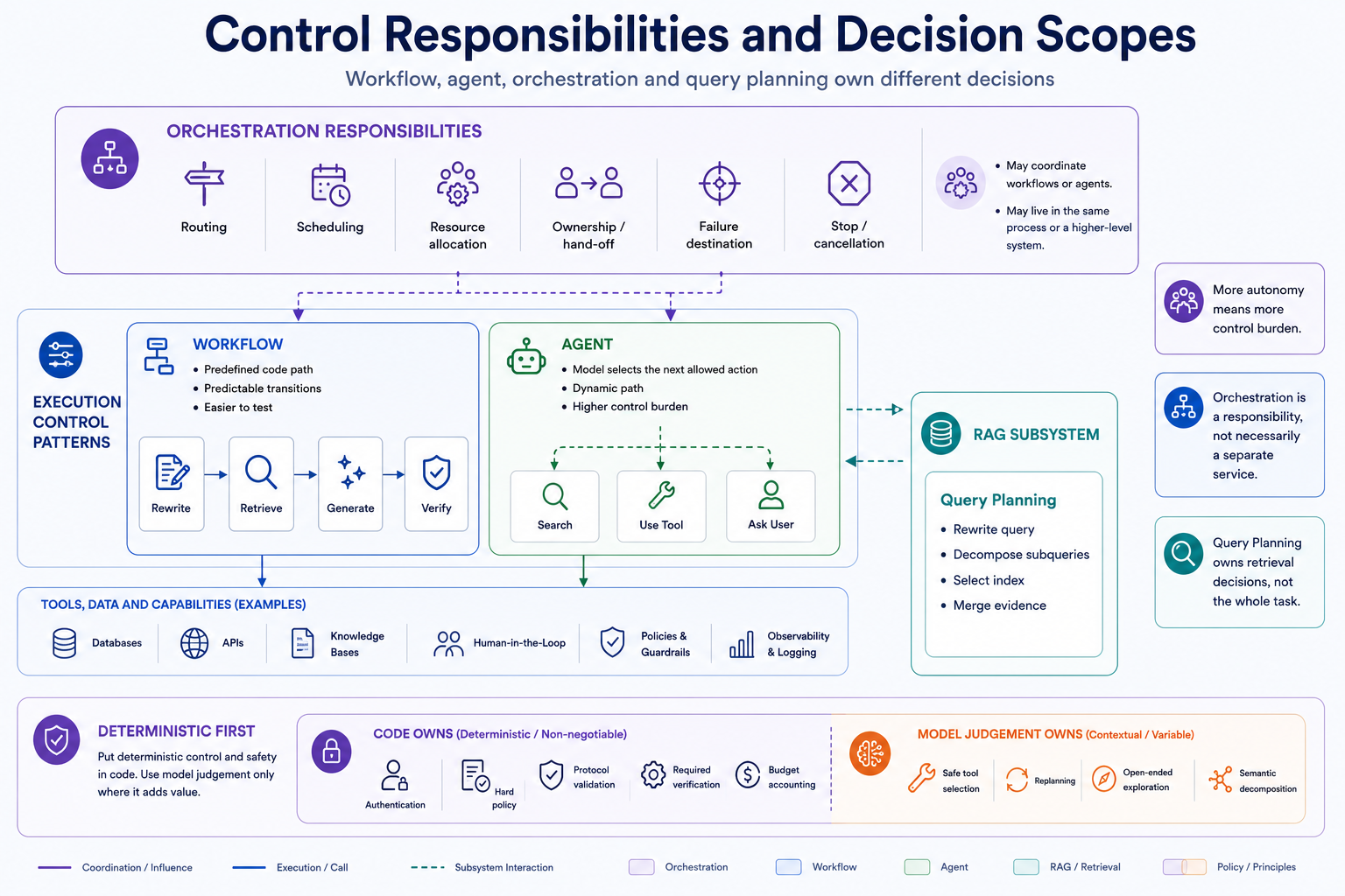 Workflow, Agent, Orchestration and Query Planning