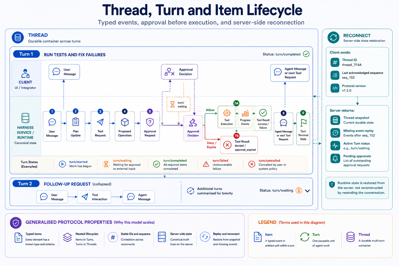 Thread, Turn and Item Lifecycle
