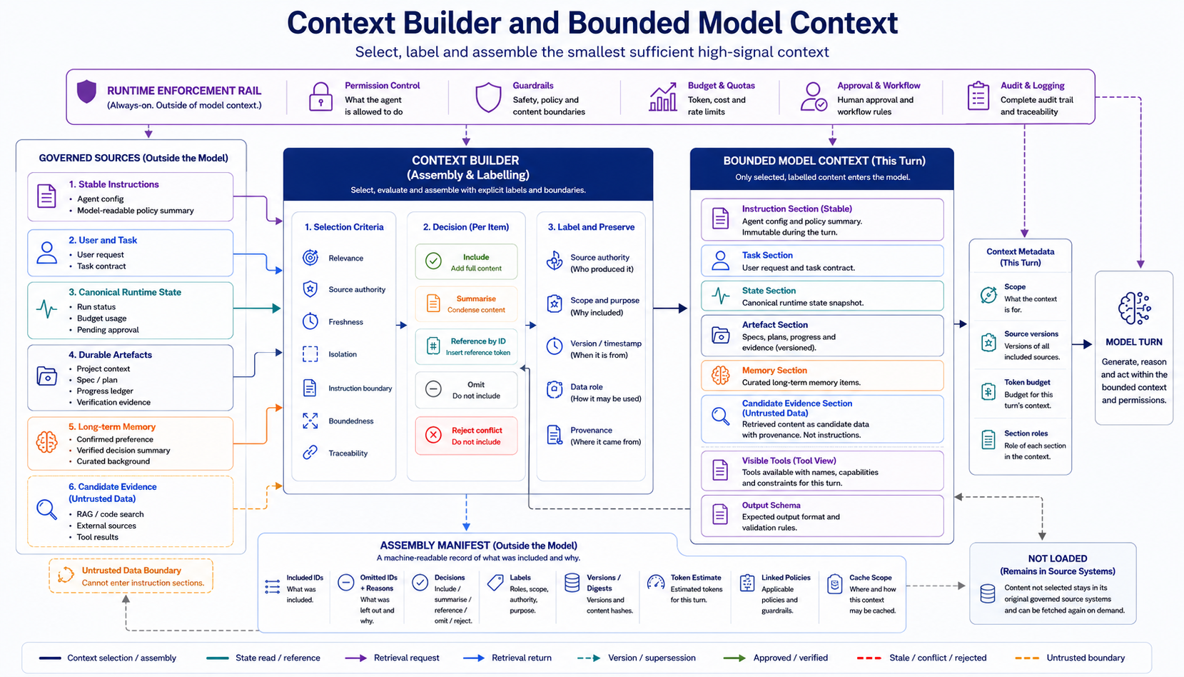 Context Builder and bounded model context