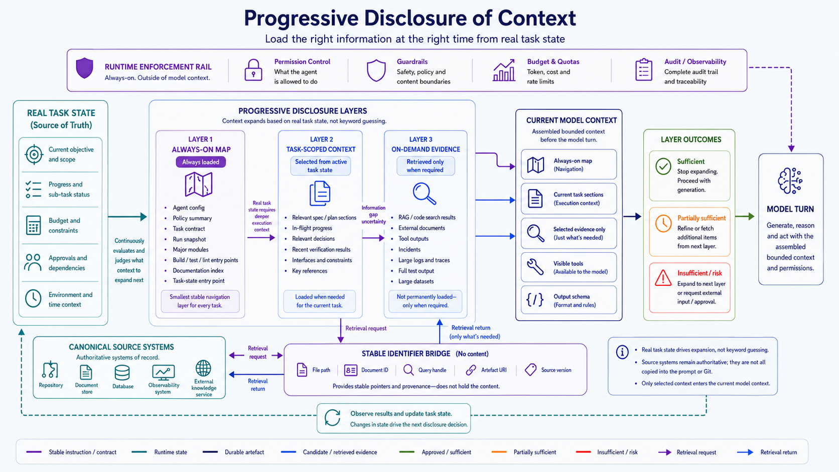 Progressive disclosure for agent context
