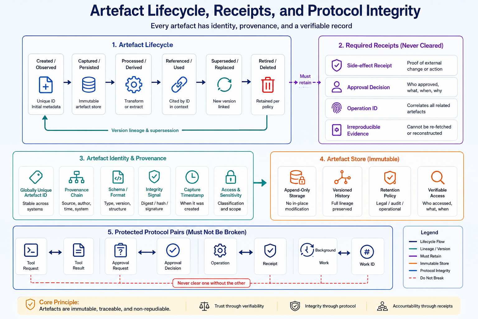 Context artifact lifecycle