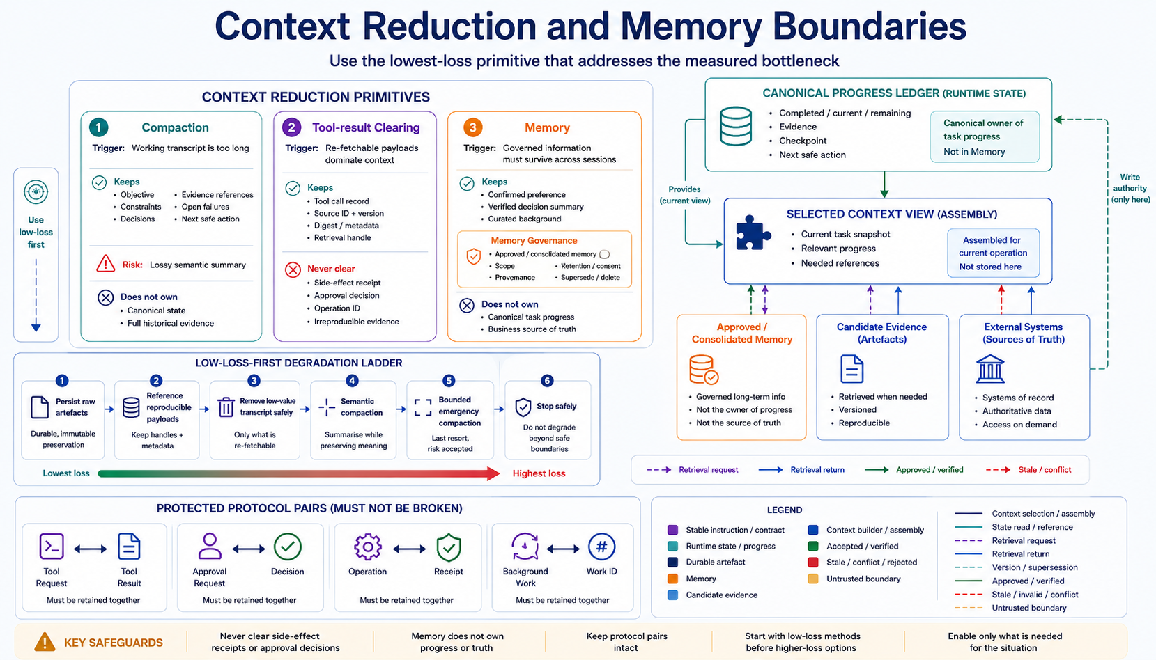 Compaction, clearing and memory comparison