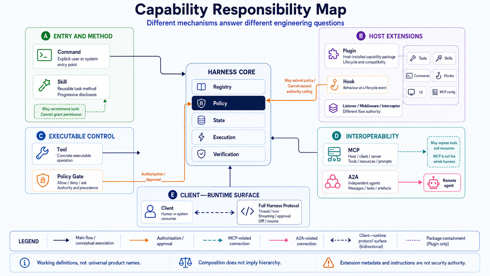 Responsibility layers for tools, skills, plugins, hooks, MCP and A2A