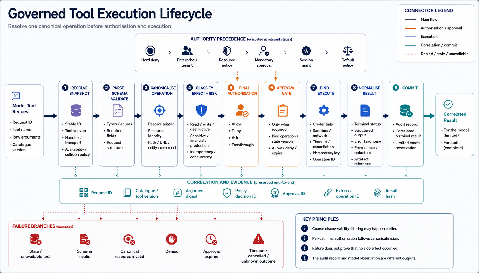 Tool Execution Lifecycle