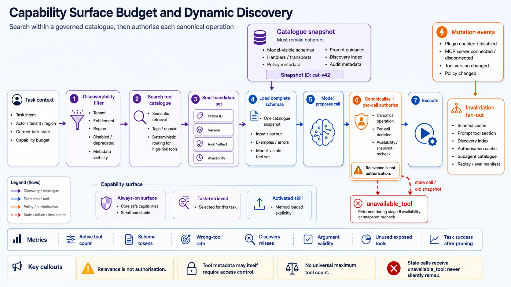 Capability surface budget and dynamic discovery
