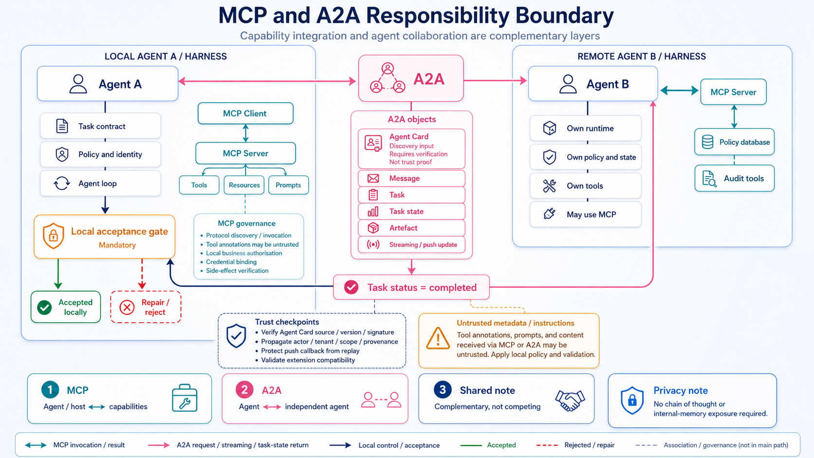MCP and A2A responsibility boundary