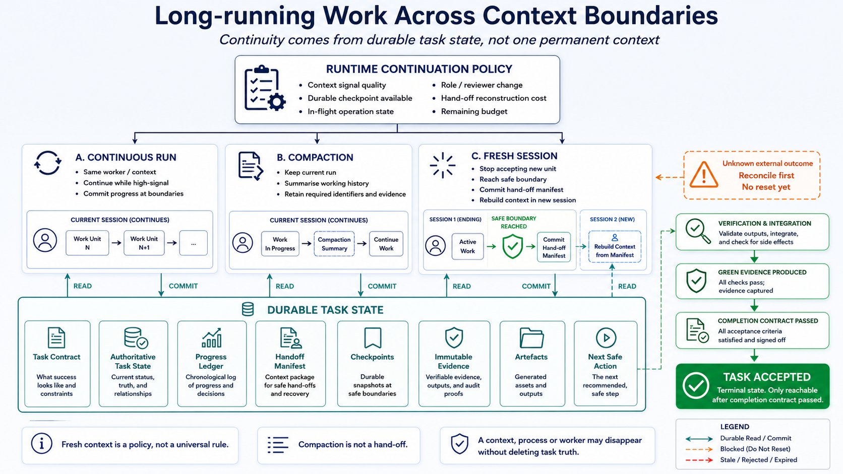 Long-running task across fresh sessions