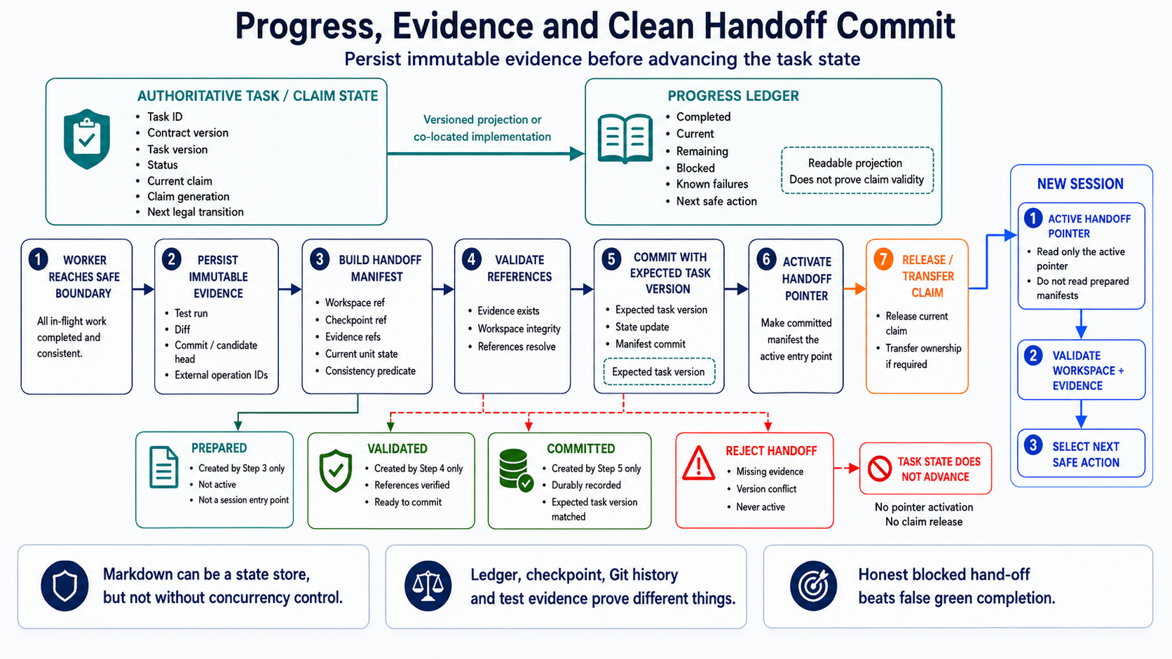 Structured progress ledger and clean handoff