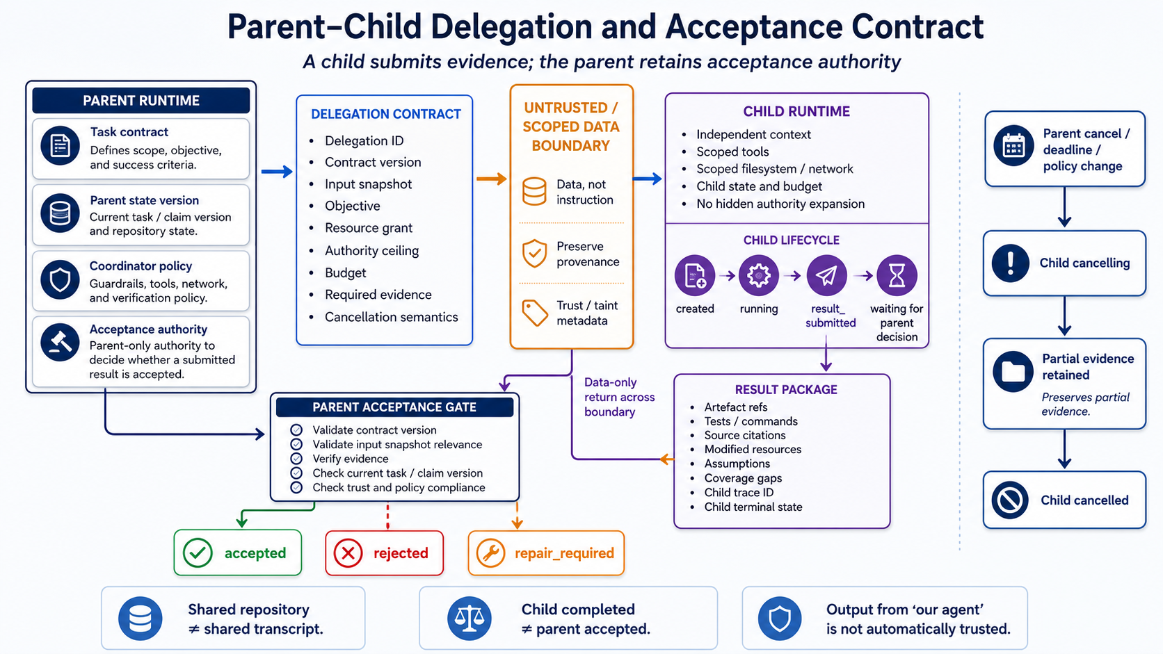 Parent and child runtime contract