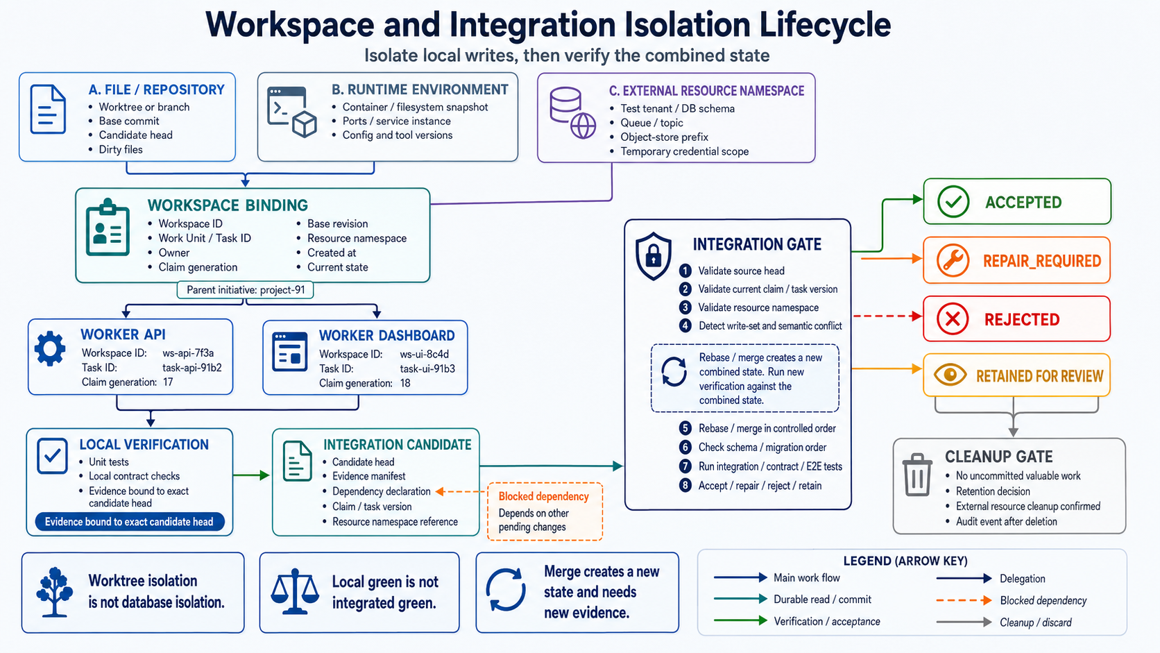 Workspace isolation and integration lifecycle