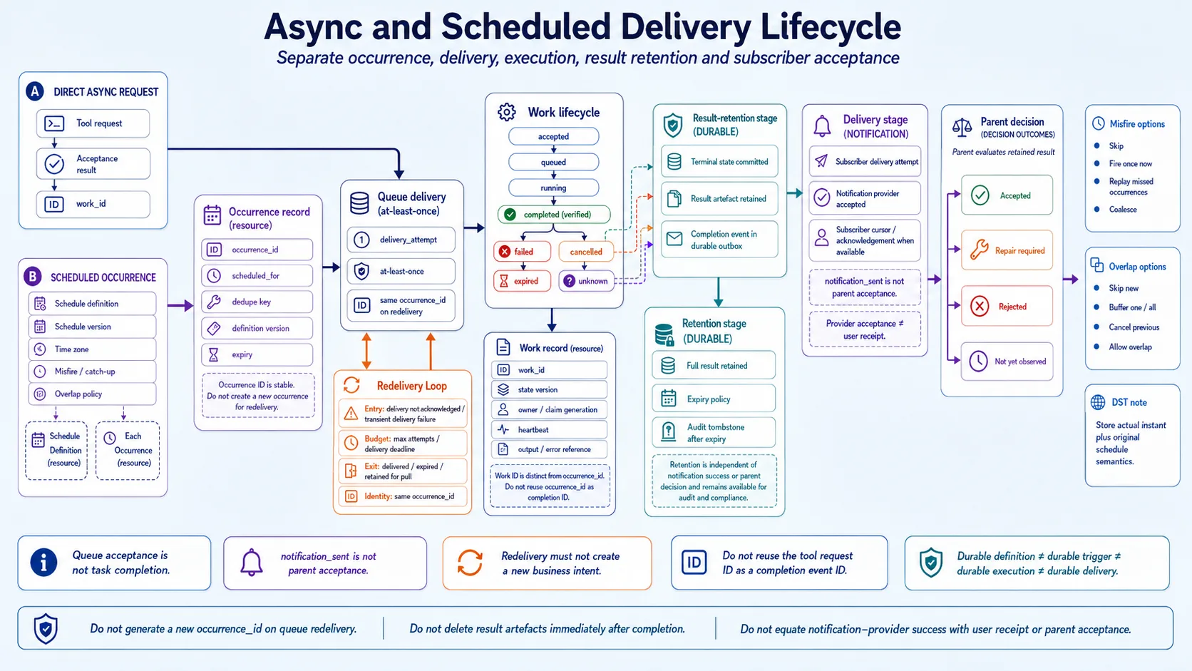 Async and scheduled delivery lifecycle