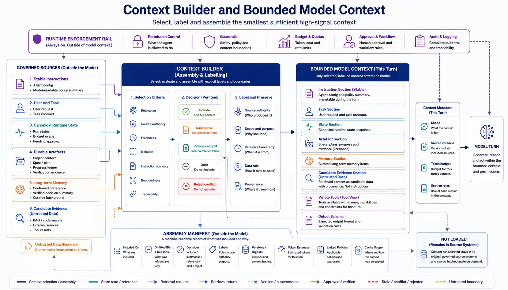 Identity, tenant and data egress boundary