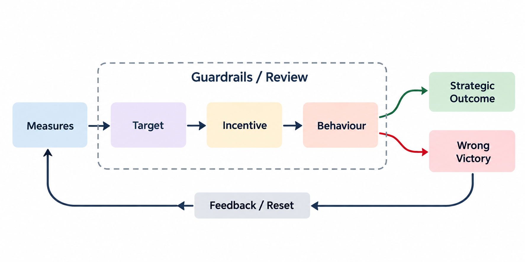 Performance-governance loop showing Measures flowing through Target and Incentive to Behaviour, which can lead to Strategic Outcome or Wrong Victory; Guardrails and Review oversee the mechanism, while Feedback and Reset returns a wrong victory to Measures.