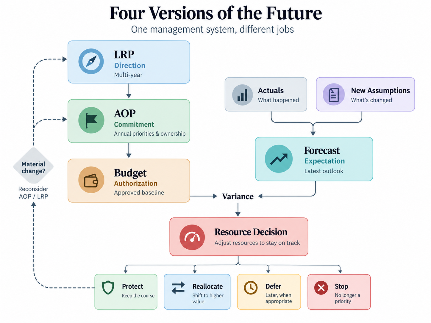 Management-system diagram showing LRP setting multi-year direction, AOP translating it into annual commitments, Budget preserving the approved resource baseline, and Actuals plus New Assumptions updating Forecast. Budget–Forecast variance informs a Resource Decision, while only material change loops back to reconsider AOP or LRP.