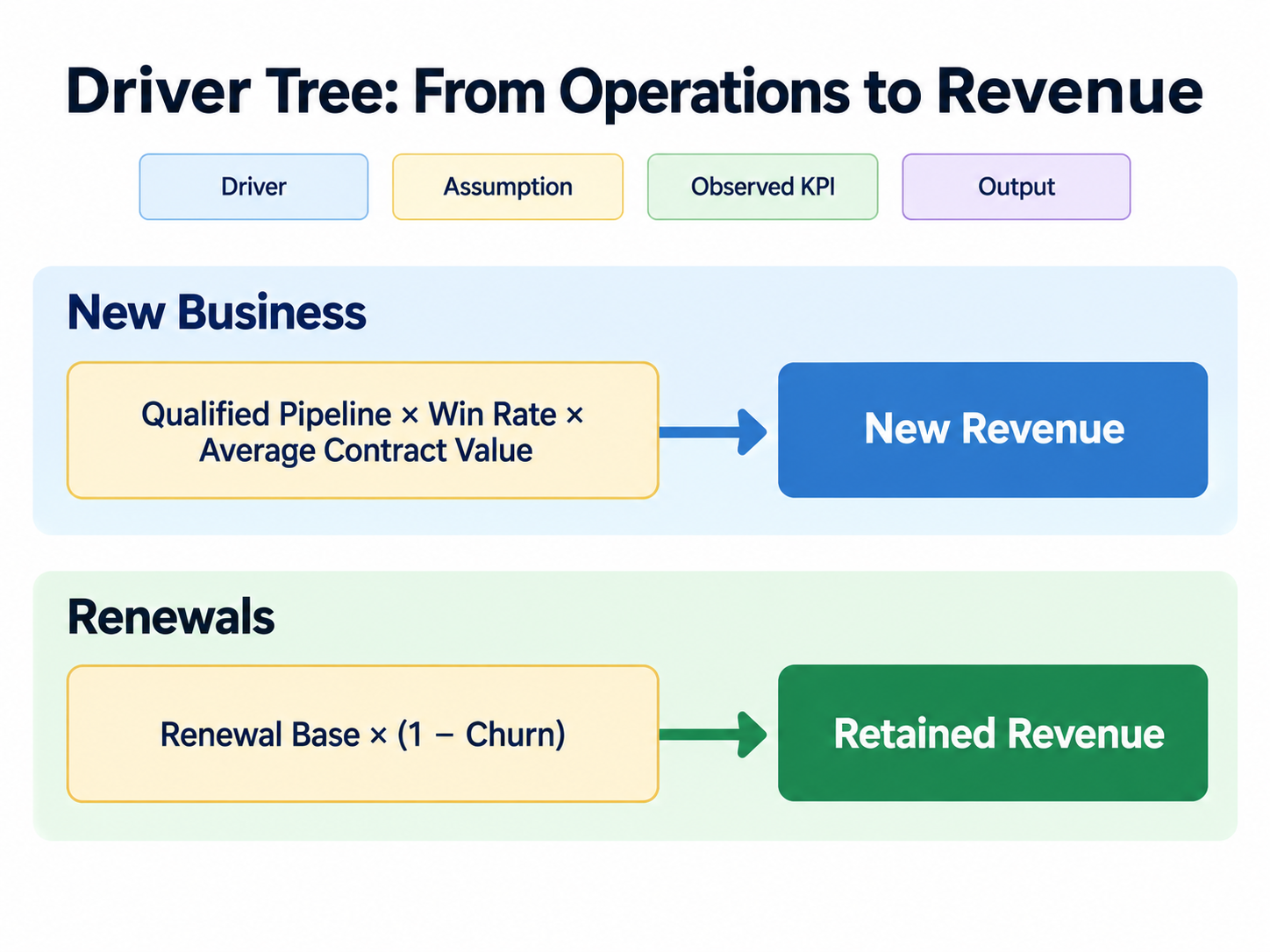 Driver Tree：Qualified Pipeline、Win Rate 與 Average Contract Value 導向 New Revenue；Renewal Base 與 Churn 導向 Retained Revenue。