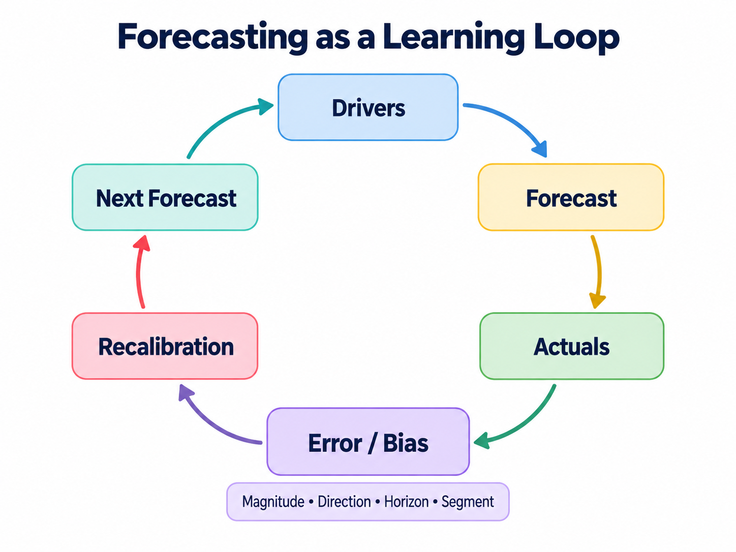 Forecasting as a Learning Loop：Drivers、Forecast、Actuals、Error / Bias、Recalibration、Next Forecast 形成閉環。