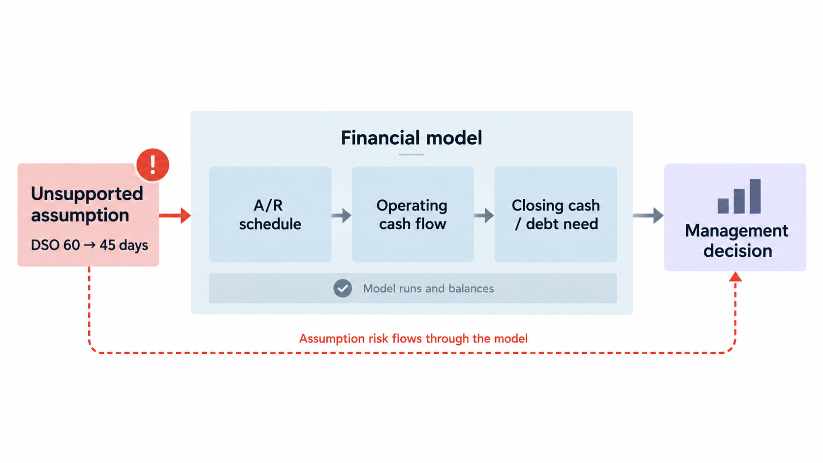 An unsupported DSO assumption from 60 to 45 days flows through the financial model, A/R schedule, operating cash flow and closing cash/debt need into a management decision; the model can still run and balance while the assumption risk propagates.