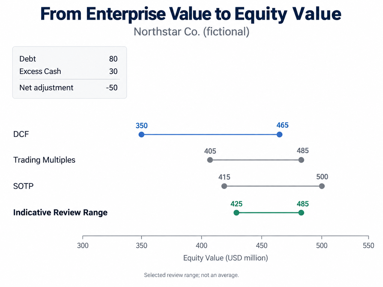 Northstar Co. EV to Equity Value bridge: Debt 80, Excess Cash 30, net adjustment -50; DCF is 350–465, Trading Multiples 405–485, SOTP 415–500, with an Illustrative Core Range of 425–485.
