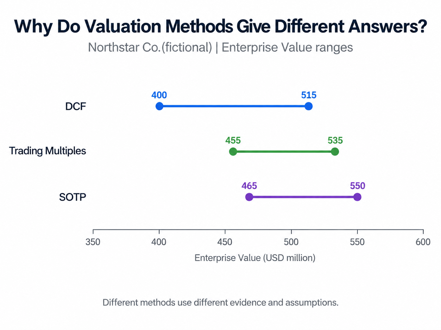 Northstar Co. Enterprise Value ranges: DCF 400–515, Trading Multiples 455–535, and SOTP 465–550.
