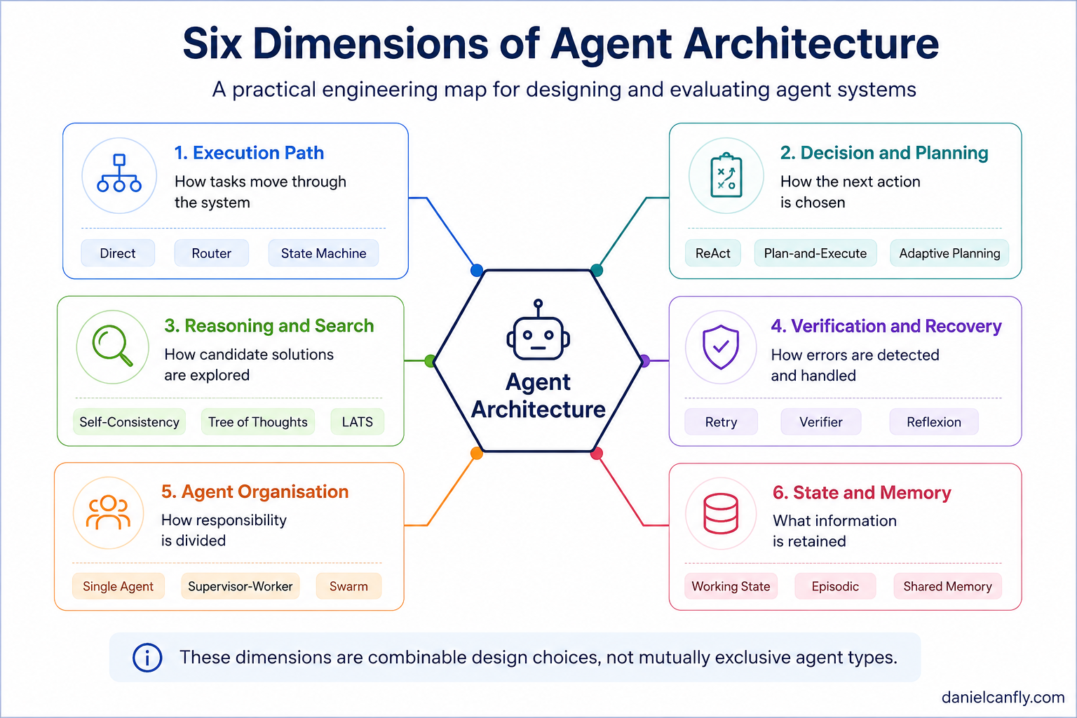 Figure 1-1 — Six Dimensions of Agent Architecture