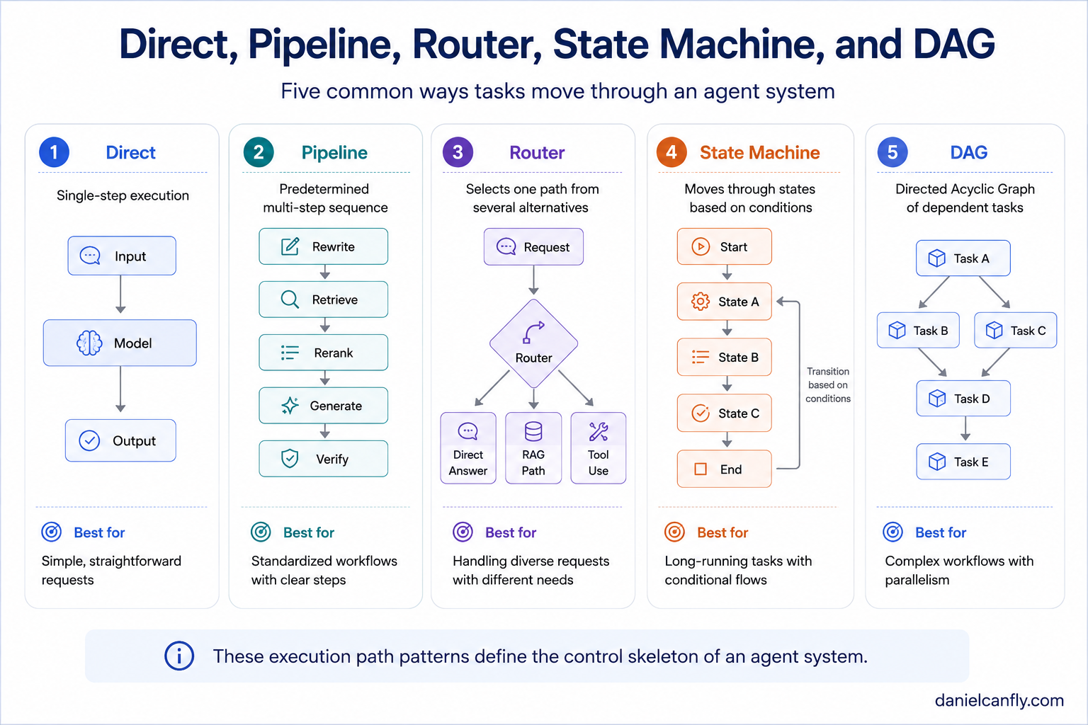 Figure 1-2 — Direct, Pipeline, Router, State Machine, and DAG