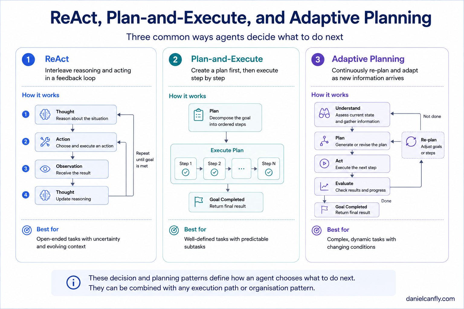 Figure 1-3 — Planner, ReAct Executor, Verifier, and Replanner
