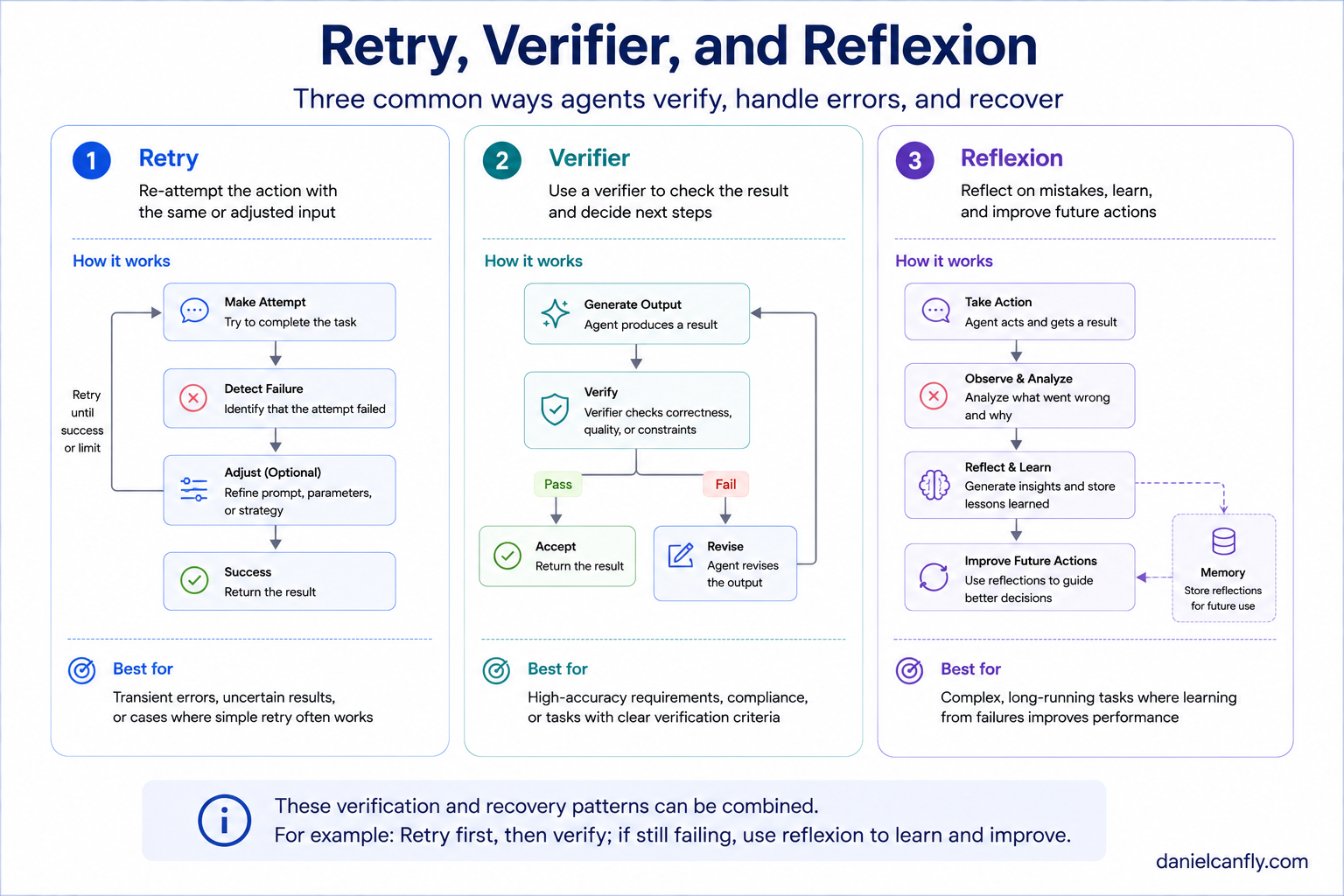 Figure 1-5 — Verification and Recovery Patterns