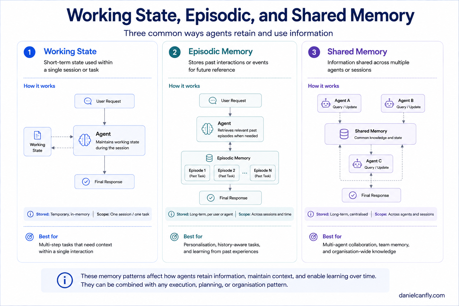Figure 1-7 — Context, State, Memory, and RAG