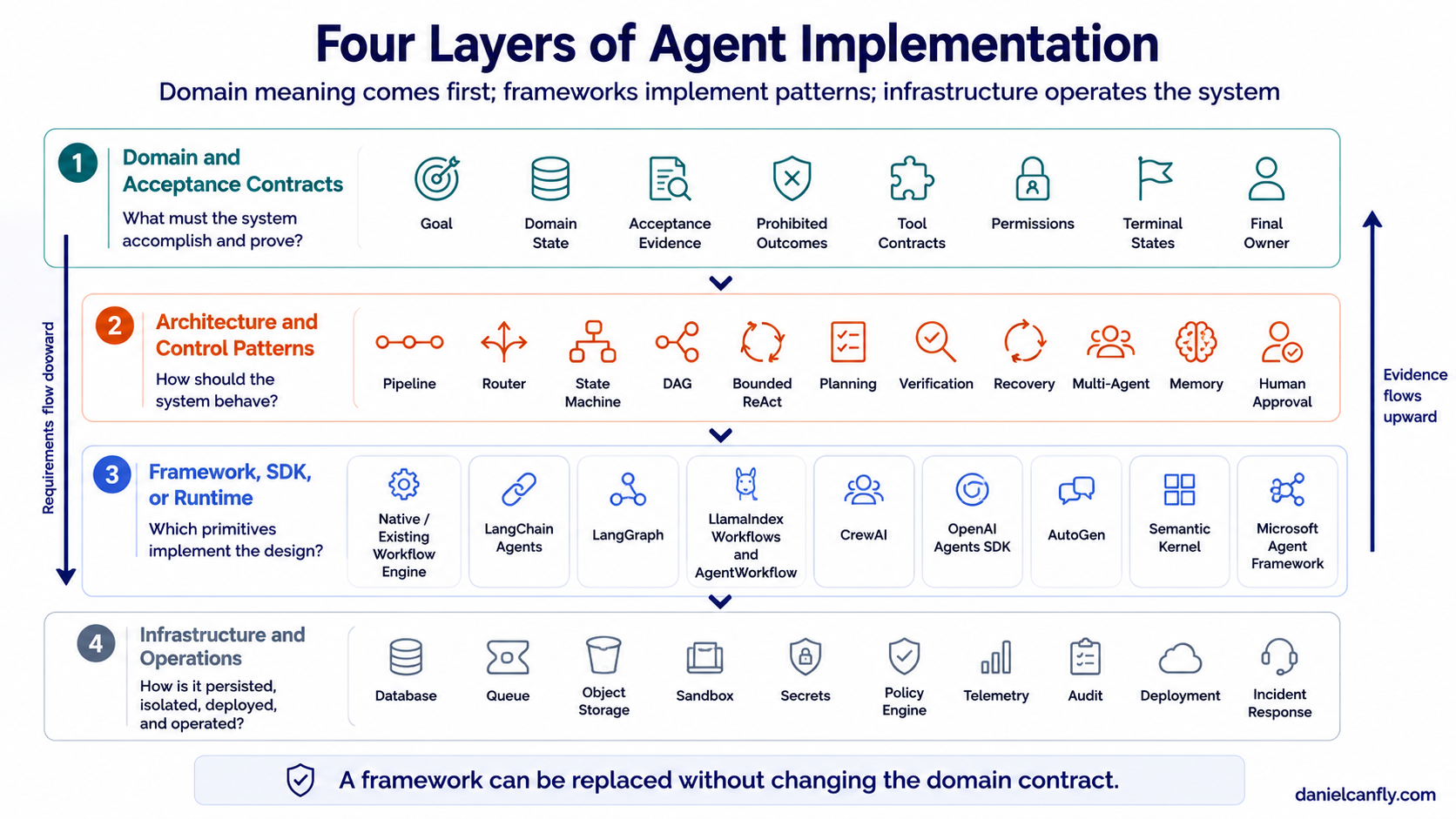 Figure 10-1|Domain Contract、Architecture Pattern、Framework、Infrastructure 四層實作模型