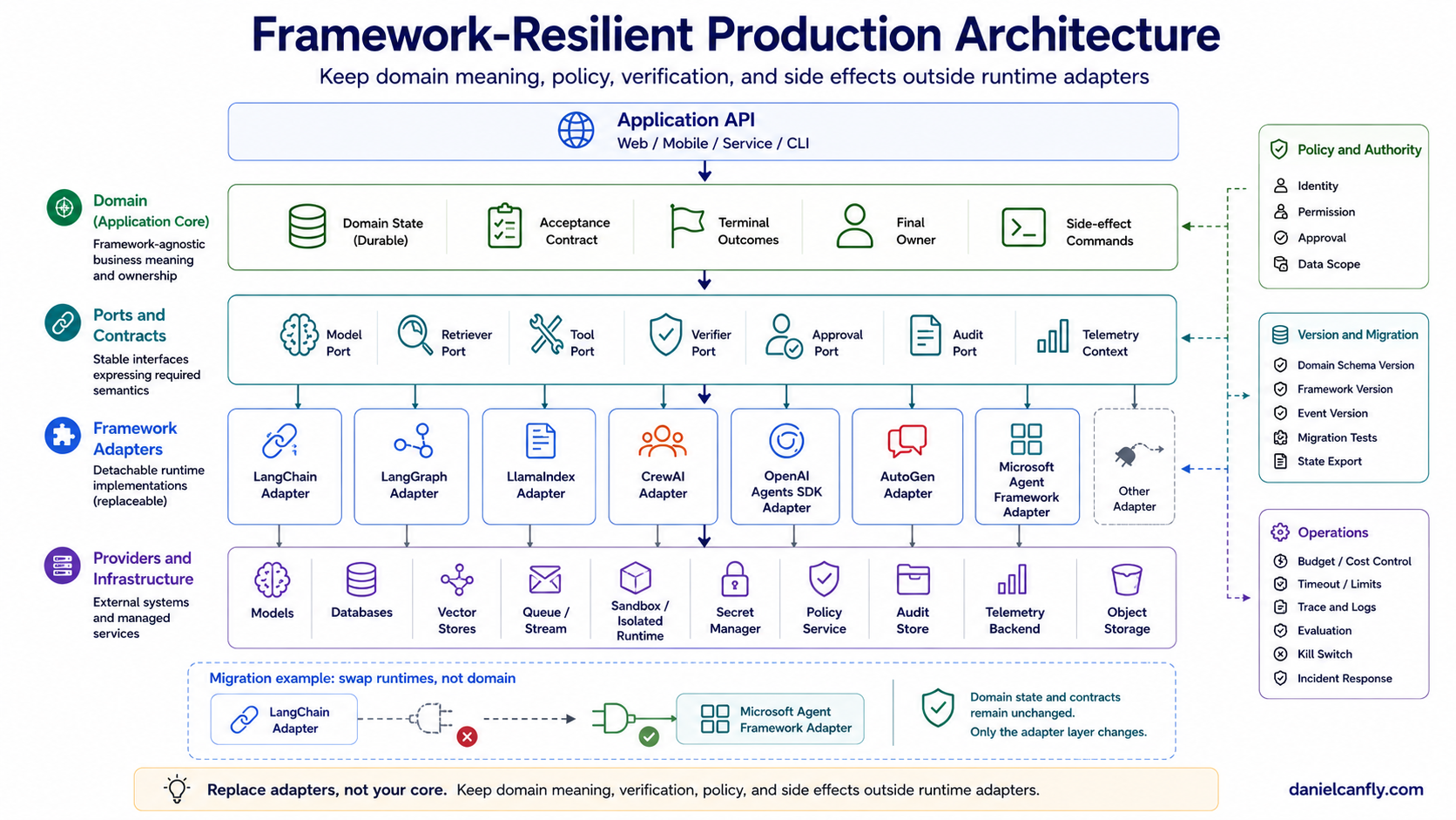 Figure 10-6|Framework-resilient Production Architecture 與 Migration Seam